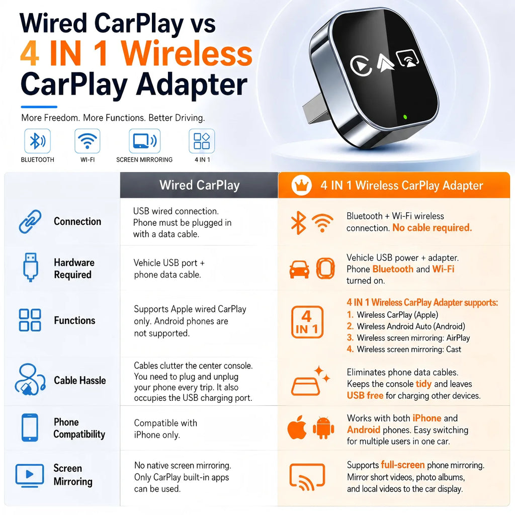 4-in-1 Wireless CarPlay and Android Auto Adapter with Mirroring